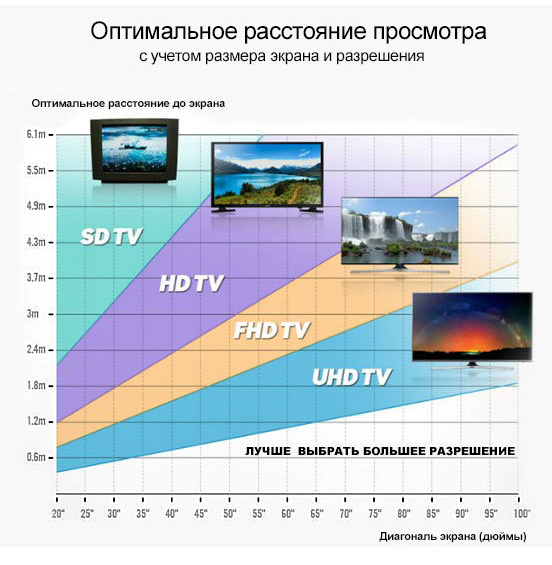 Как правильно выбрать телевизор